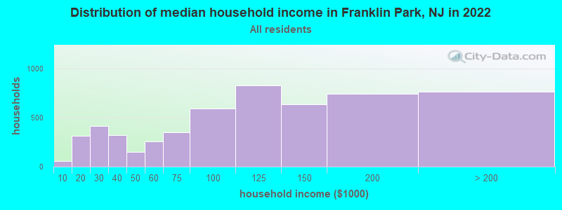 Distribution of median household income in Franklin Park, NJ in 2022