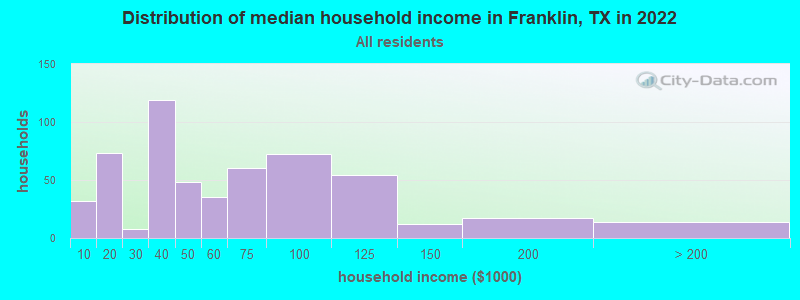 Distribution of median household income in Franklin, TX in 2019