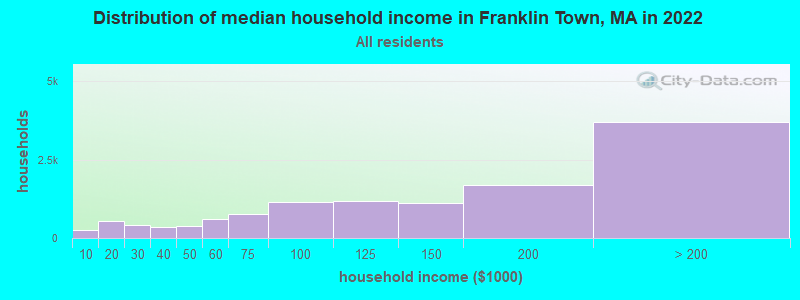 Distribution of median household income in Franklin Town, MA in 2022