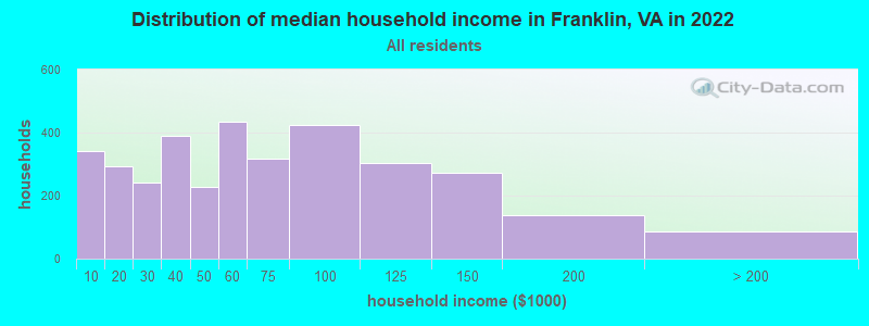 Distribution of median household income in Franklin, VA in 2019