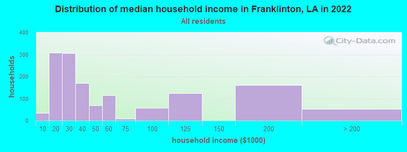 Distribution of median household income in Franklinton, LA in 2019