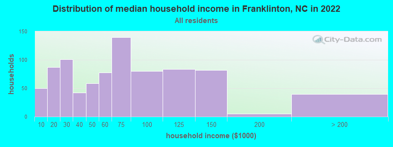 Distribution of median household income in Franklinton, NC in 2022