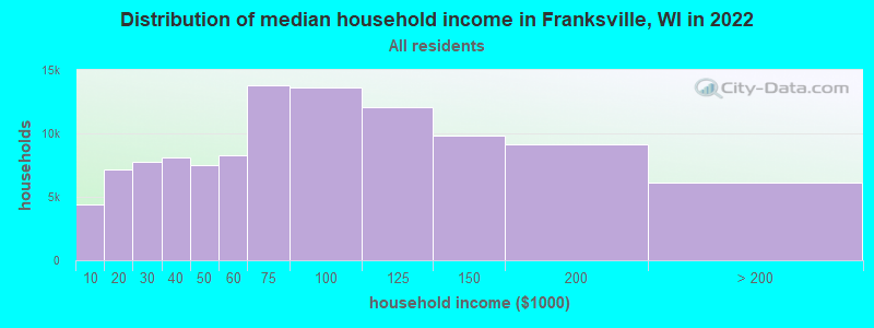 Distribution of median household income in Franksville, WI in 2022