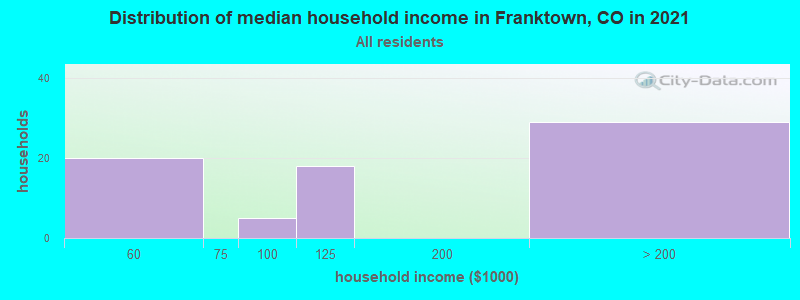 Distribution of median household income in Franktown, CO in 2022