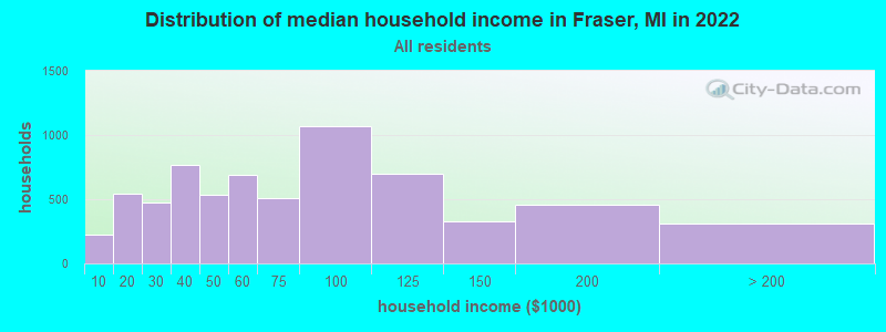 Distribution of median household income in Fraser, MI in 2019