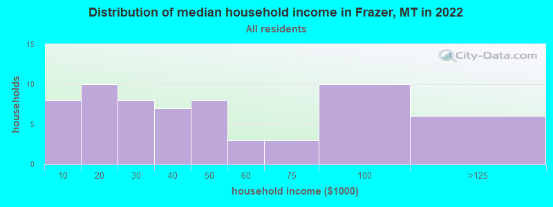 Distribution of median household income in Frazer, MT in 2022