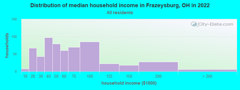 Distribution of median household income in Frazeysburg, OH in 2022