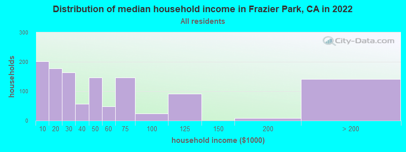 Distribution of median household income in Frazier Park, CA in 2019