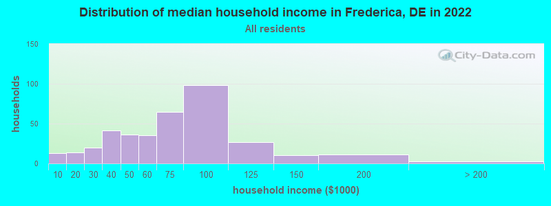 Distribution of median household income in Frederica, DE in 2019