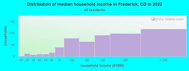 Distribution of median household income in Frederick, CO in 2019