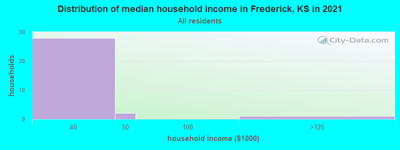 Distribution of median household income in Frederick, KS in 2022