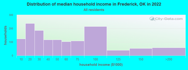 Distribution of median household income in Frederick, OK in 2021