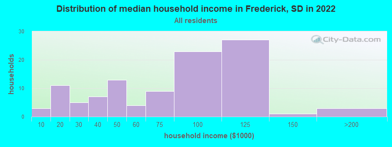 Distribution of median household income in Frederick, SD in 2021