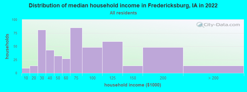 Distribution of median household income in Fredericksburg, IA in 2022