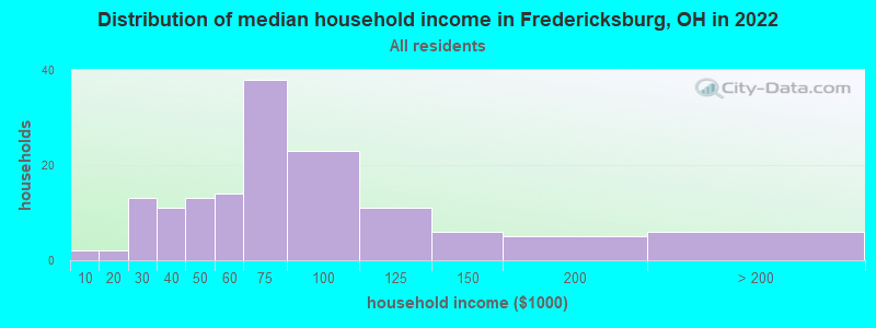 Distribution of median household income in Fredericksburg, OH in 2019