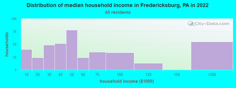 Distribution of median household income in Fredericksburg, PA in 2019