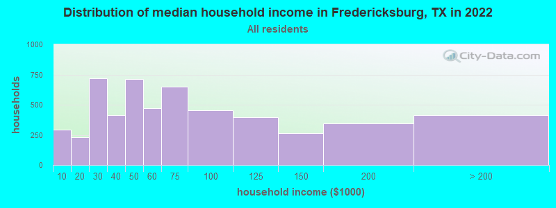 Distribution of median household income in Fredericksburg, TX in 2021