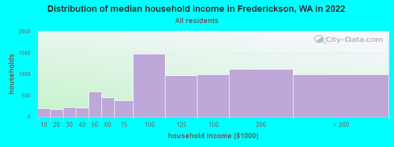 Distribution of median household income in Frederickson, WA in 2022