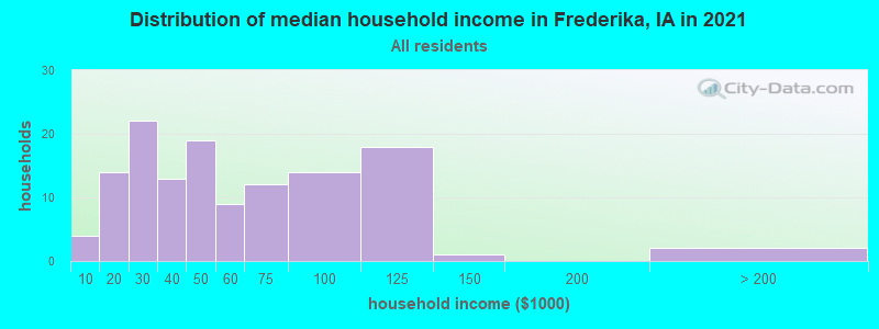 Distribution of median household income in Frederika, IA in 2022
