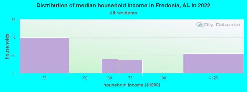 Distribution of median household income in Fredonia, AL in 2022