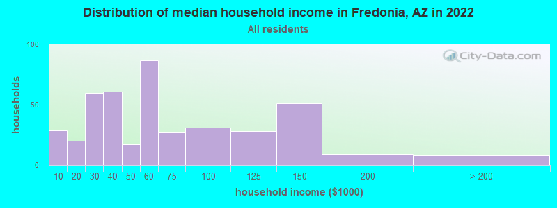 Distribution of median household income in Fredonia, AZ in 2022