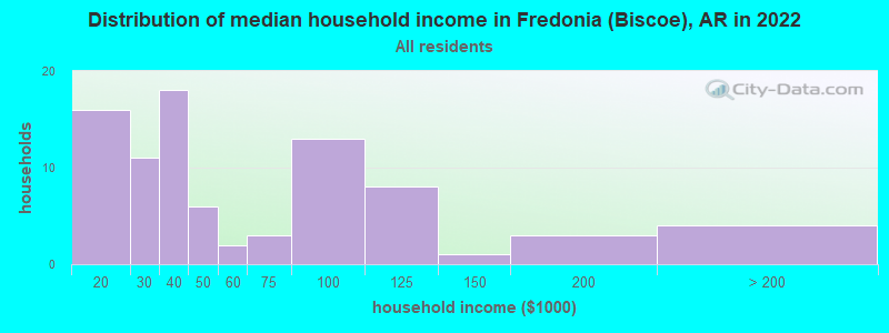 Distribution of median household income in Fredonia (Biscoe), AR in 2022