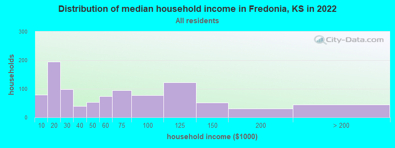 Distribution of median household income in Fredonia, KS in 2019