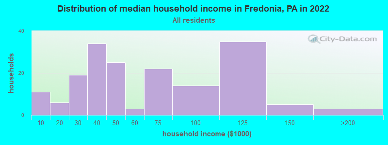 Distribution of median household income in Fredonia, PA in 2022