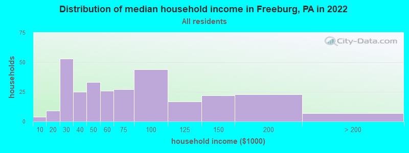 Distribution of median household income in Freeburg, PA in 2022