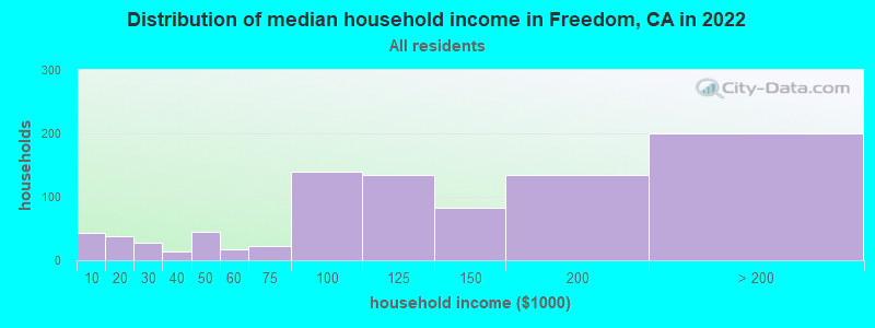 Distribution of median household income in Freedom, CA in 2019
