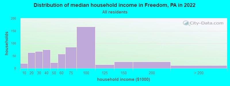 Distribution of median household income in Freedom, PA in 2019