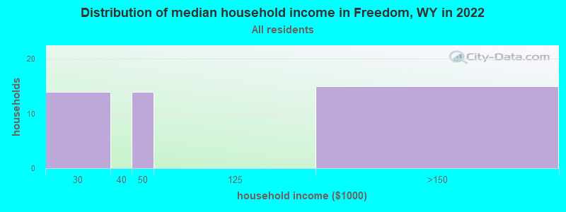 Distribution of median household income in Freedom, WY in 2022
