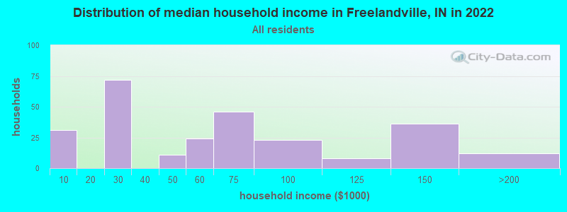 Distribution of median household income in Freelandville, IN in 2022