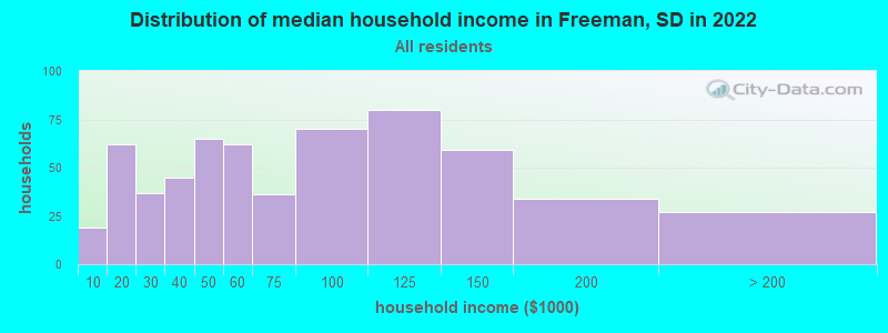 Distribution of median household income in Freeman, SD in 2022