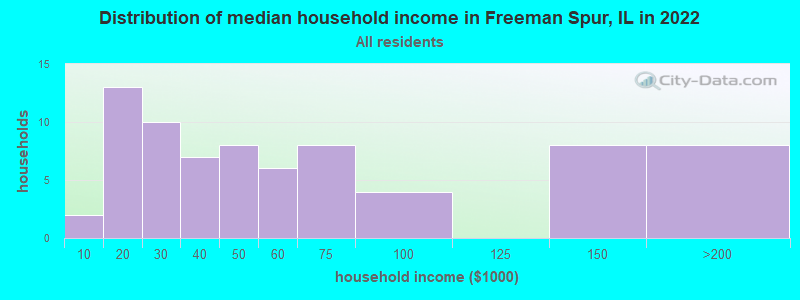 Distribution of median household income in Freeman Spur, IL in 2019