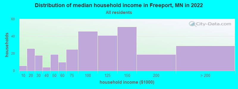 Distribution of median household income in Freeport, MN in 2022