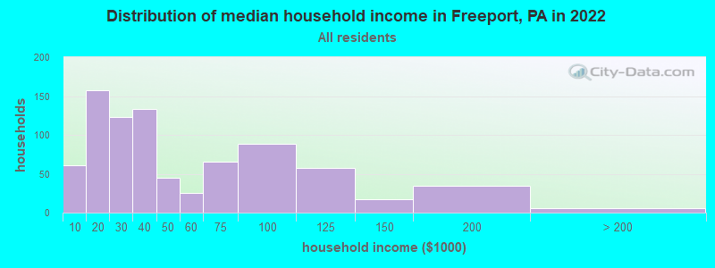 Distribution of median household income in Freeport, PA in 2022