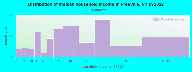Distribution of median household income in Freeville, NY in 2022