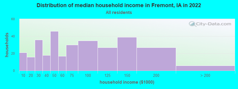 Distribution of median household income in Fremont, IA in 2022
