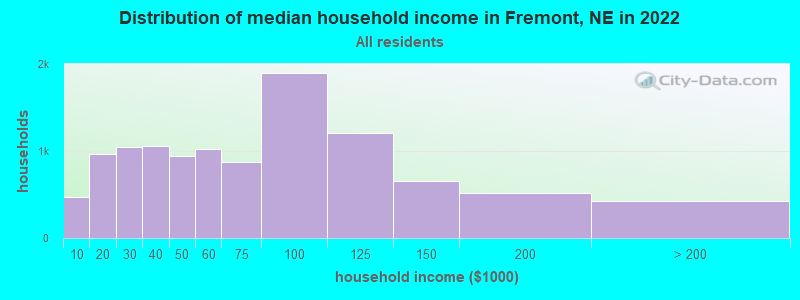 Distribution of median household income in Fremont, NE in 2022