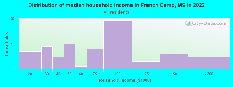 Distribution of median household income in French Camp, MS in 2022