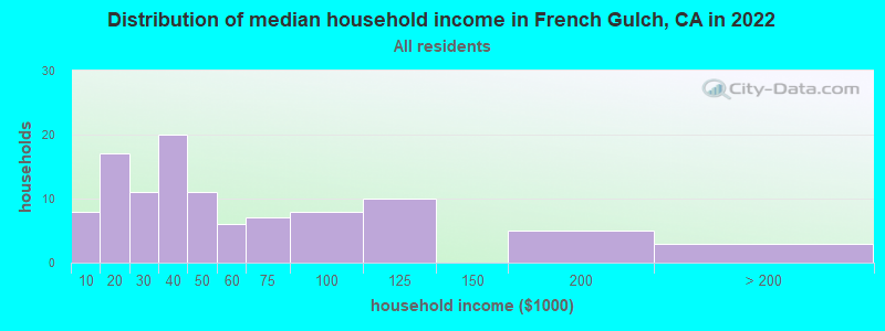 Distribution of median household income in French Gulch, CA in 2021