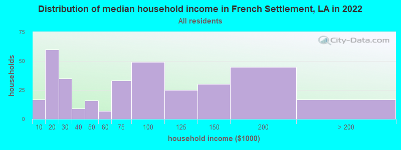 Distribution of median household income in French Settlement, LA in 2022