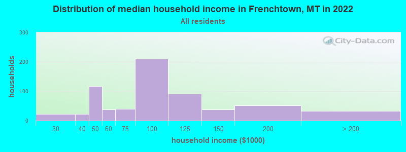 Distribution of median household income in Frenchtown, MT in 2022