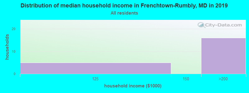 Distribution of median household income in Frenchtown-Rumbly, MD in 2019