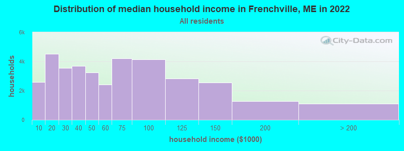 Distribution of median household income in Frenchville, ME in 2022