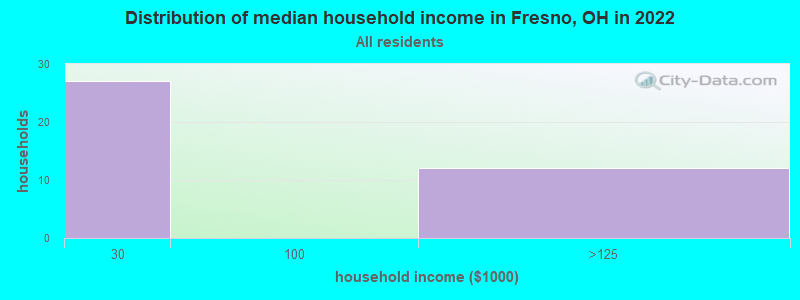 Distribution of median household income in Fresno, OH in 2022