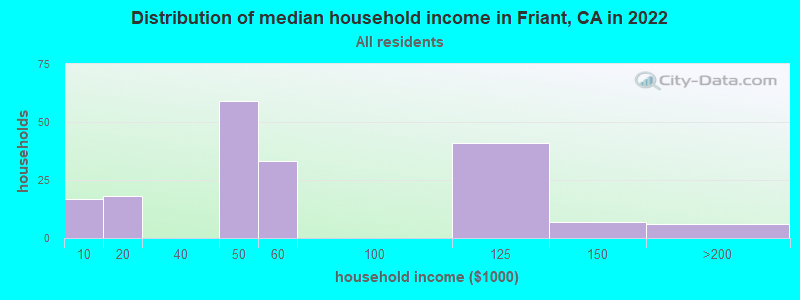 Distribution of median household income in Friant, CA in 2019