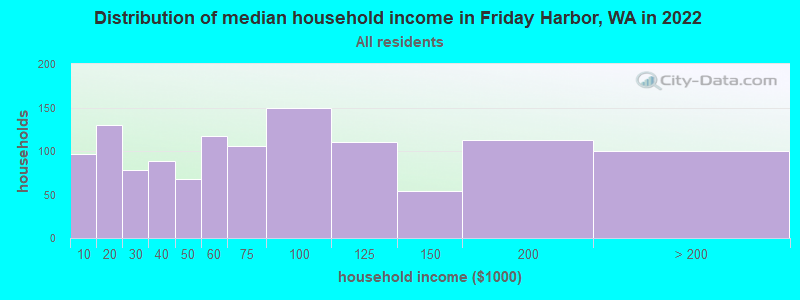 Distribution of median household income in Friday Harbor, WA in 2022