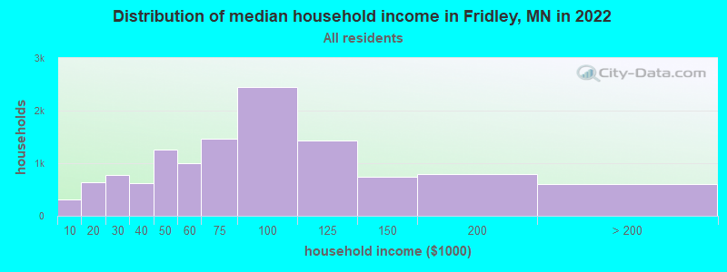 Distribution of median household income in Fridley, MN in 2019